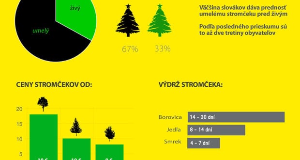 Vianočný stromček infografika